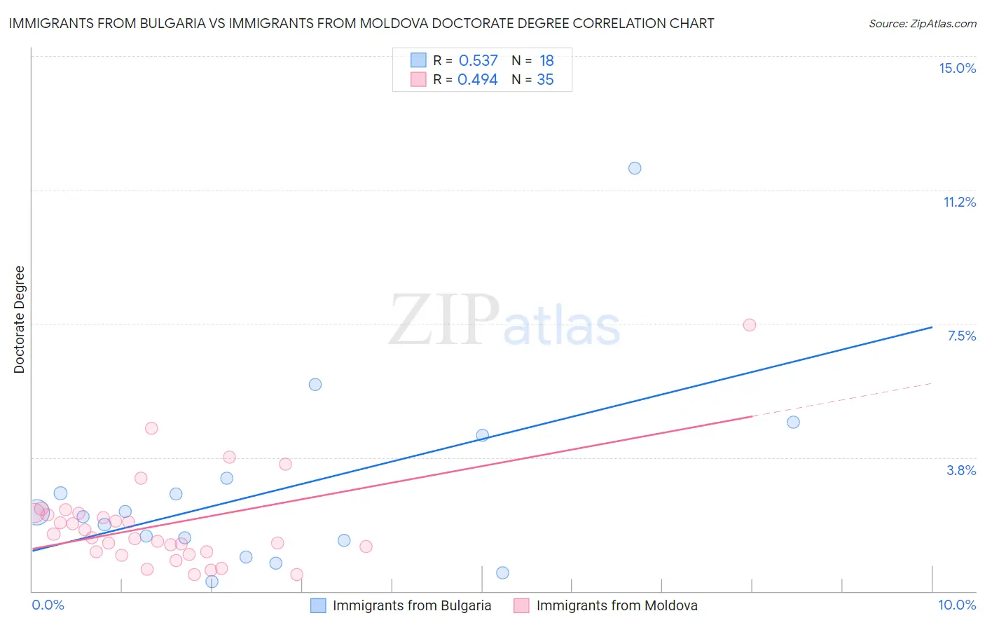 Immigrants from Bulgaria vs Immigrants from Moldova Doctorate Degree