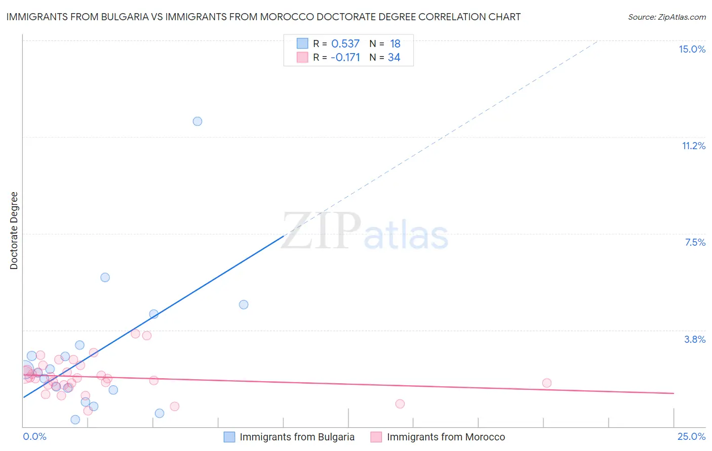 Immigrants from Bulgaria vs Immigrants from Morocco Doctorate Degree