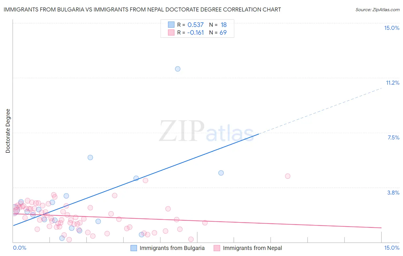 Immigrants from Bulgaria vs Immigrants from Nepal Doctorate Degree