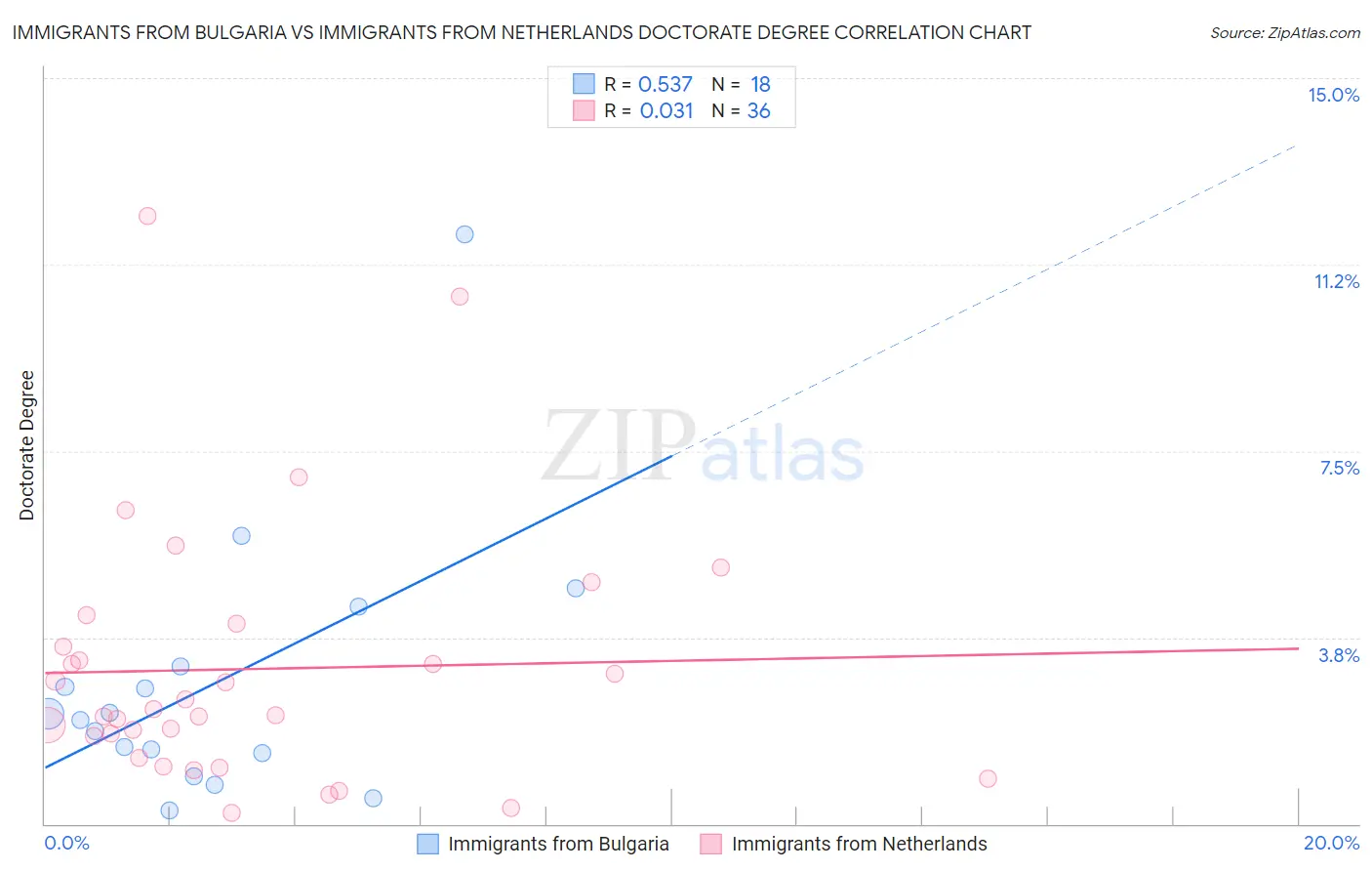 Immigrants from Bulgaria vs Immigrants from Netherlands Doctorate Degree