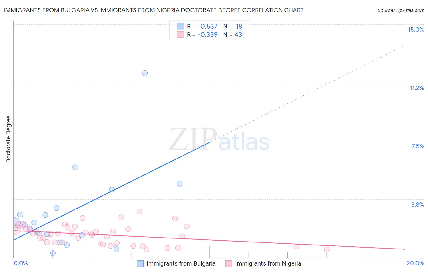 Immigrants from Bulgaria vs Immigrants from Nigeria Doctorate Degree