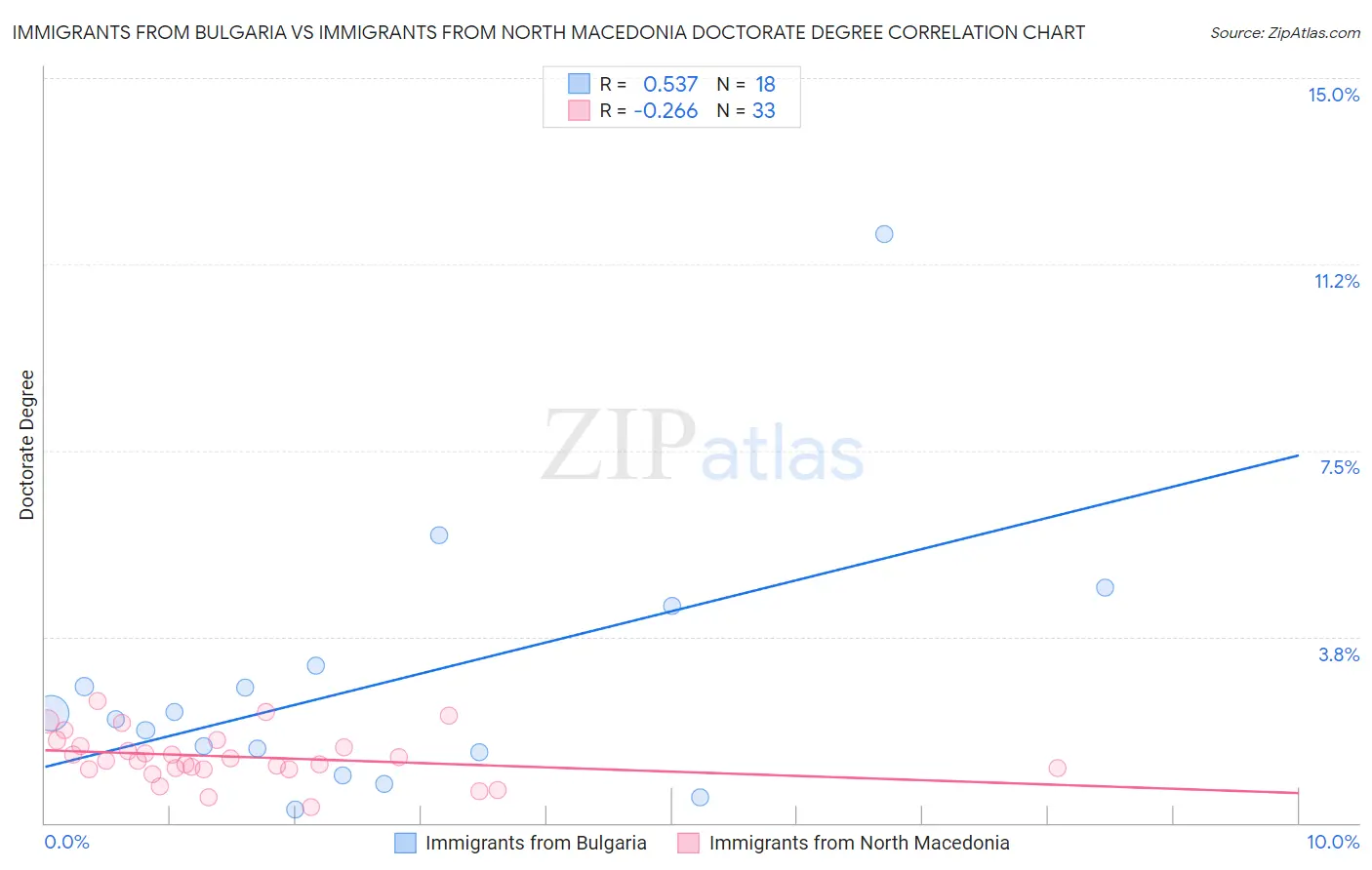 Immigrants from Bulgaria vs Immigrants from North Macedonia Doctorate Degree