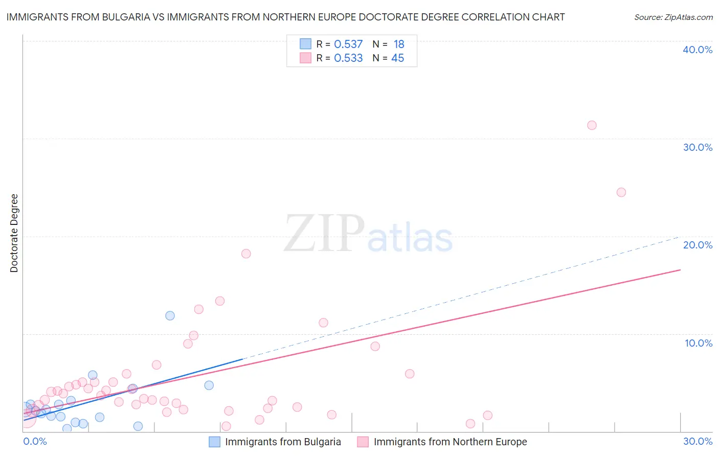 Immigrants from Bulgaria vs Immigrants from Northern Europe Doctorate Degree