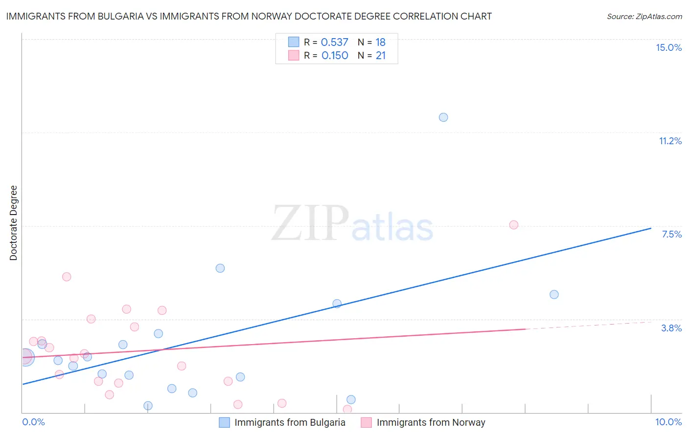 Immigrants from Bulgaria vs Immigrants from Norway Doctorate Degree