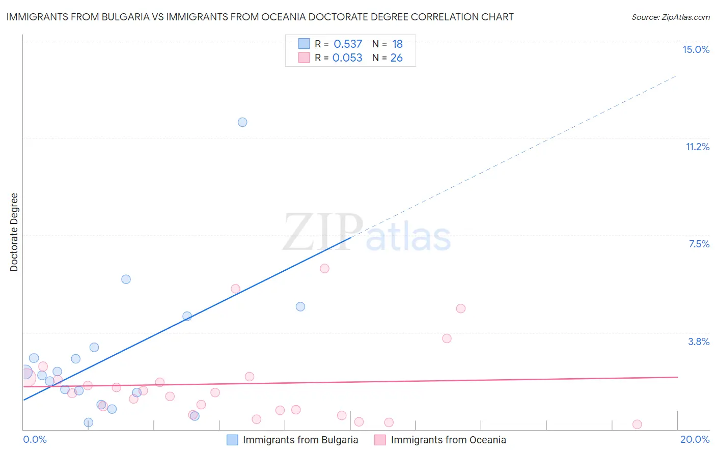 Immigrants from Bulgaria vs Immigrants from Oceania Doctorate Degree