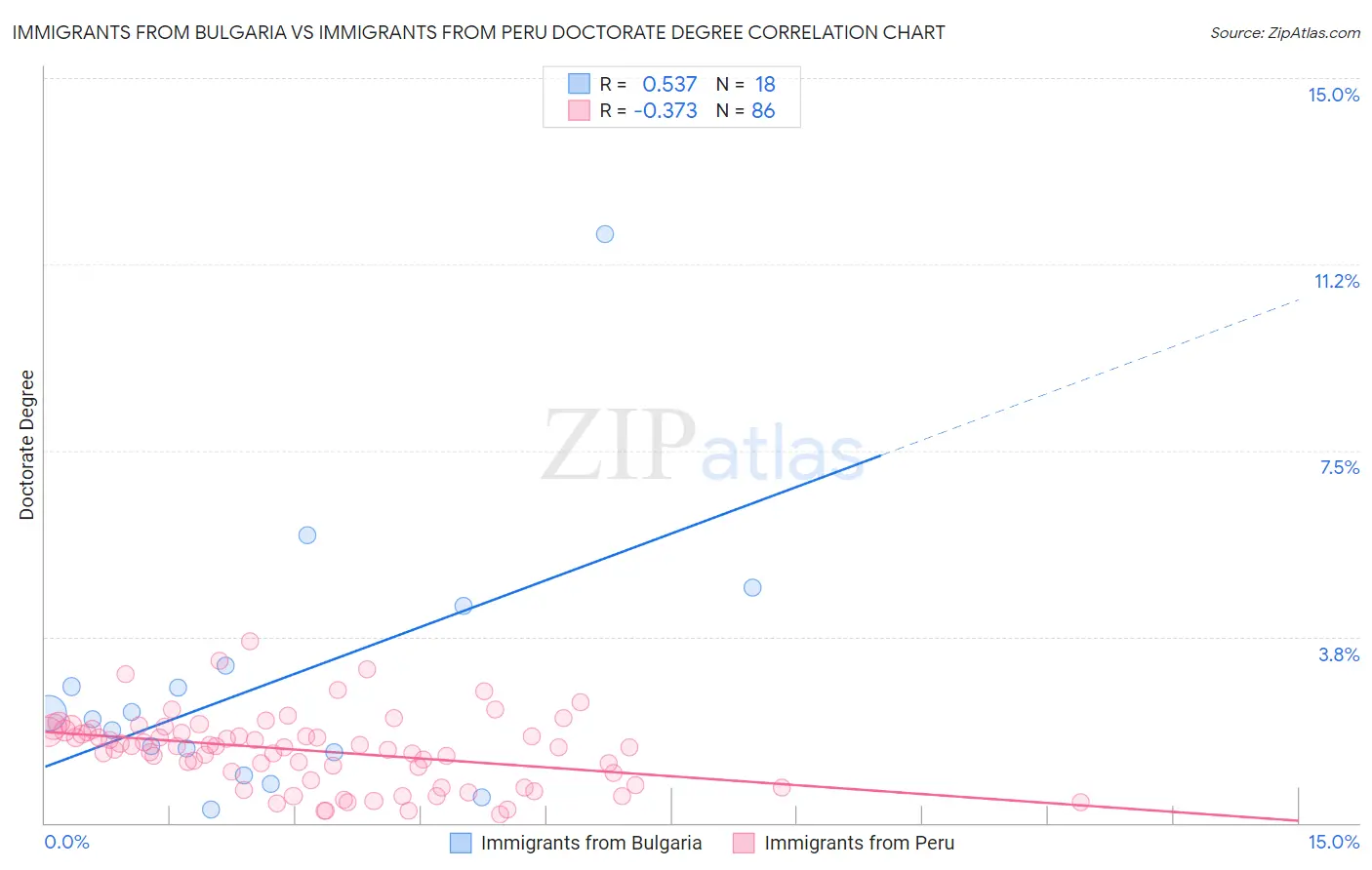 Immigrants from Bulgaria vs Immigrants from Peru Doctorate Degree