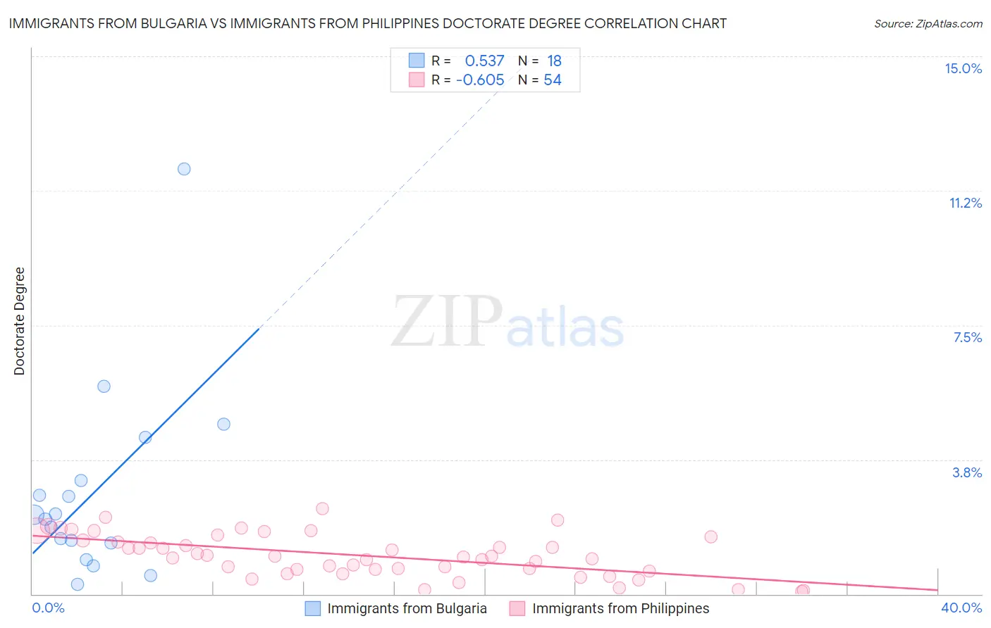 Immigrants from Bulgaria vs Immigrants from Philippines Doctorate Degree