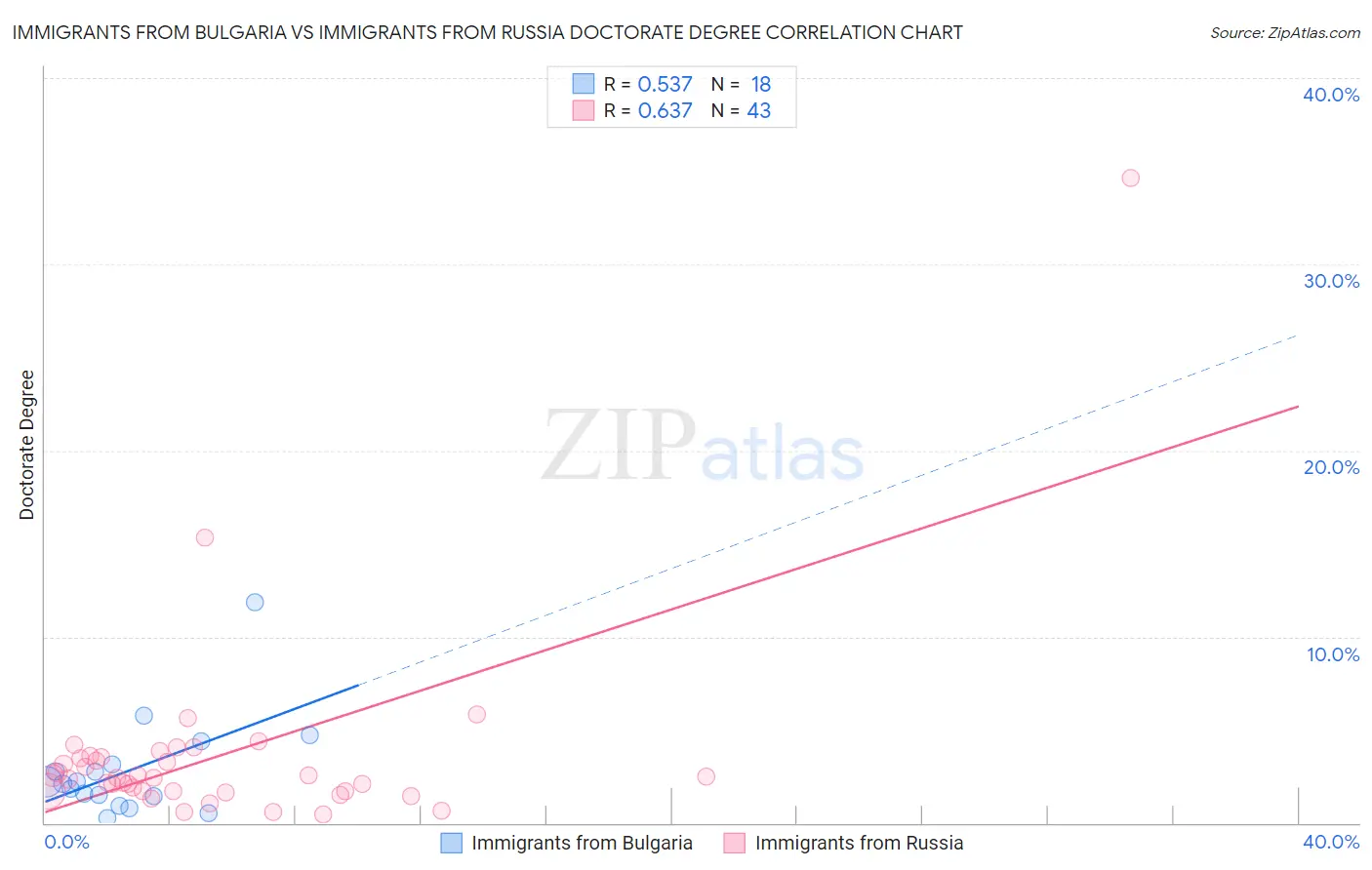 Immigrants from Bulgaria vs Immigrants from Russia Doctorate Degree