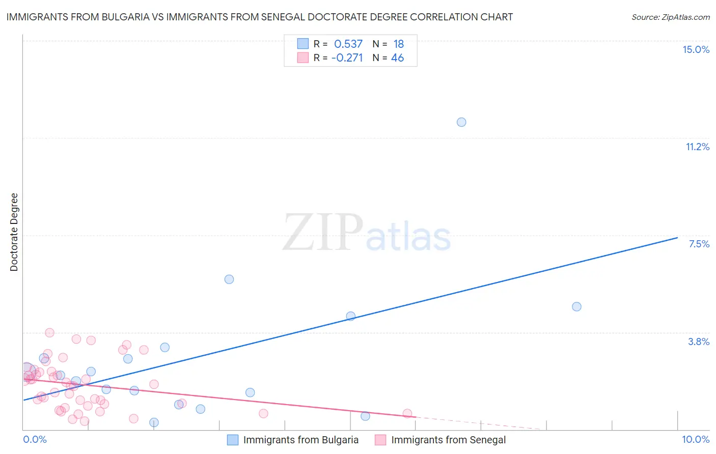 Immigrants from Bulgaria vs Immigrants from Senegal Doctorate Degree
