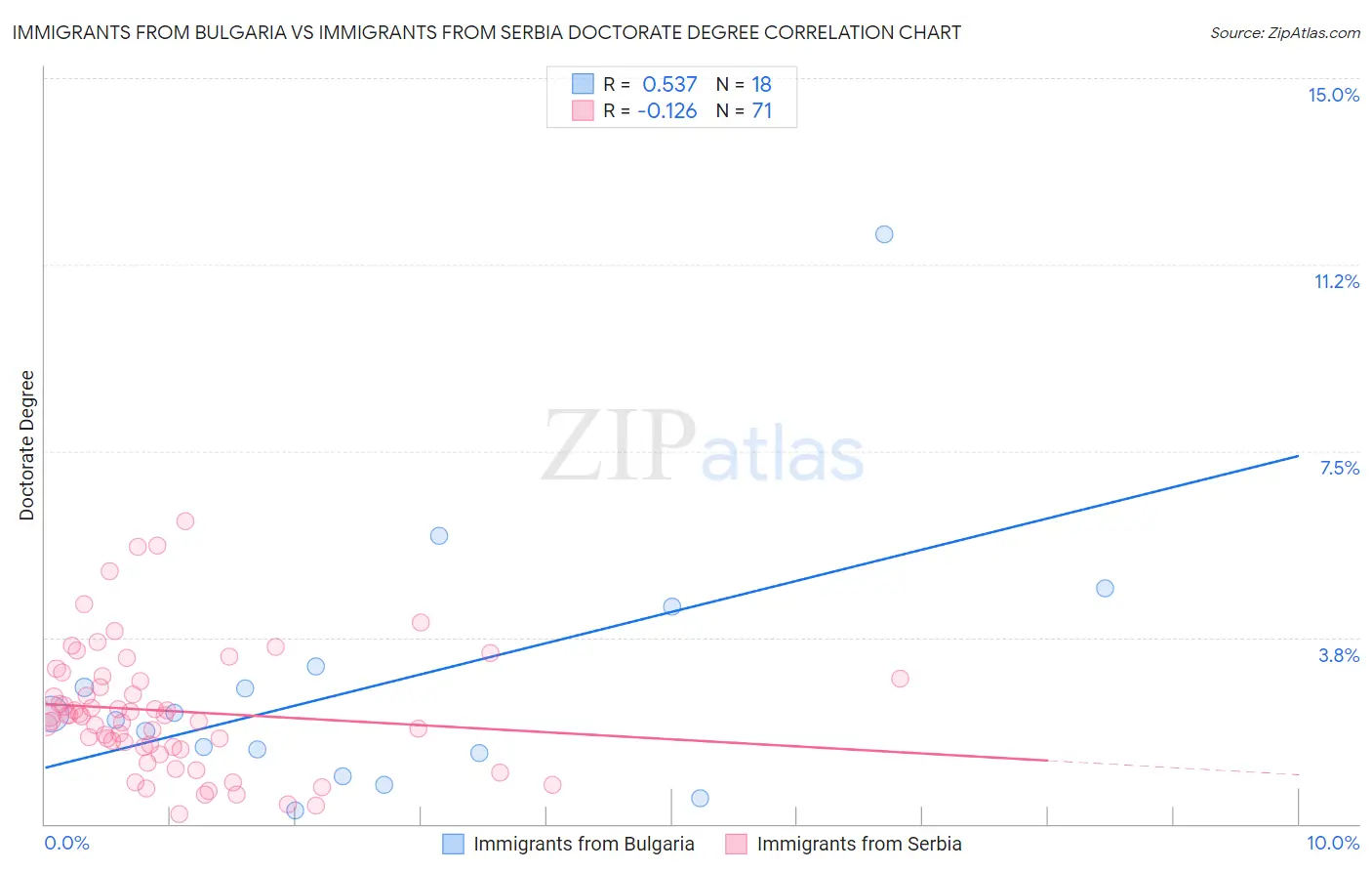 Immigrants from Bulgaria vs Immigrants from Serbia Doctorate Degree