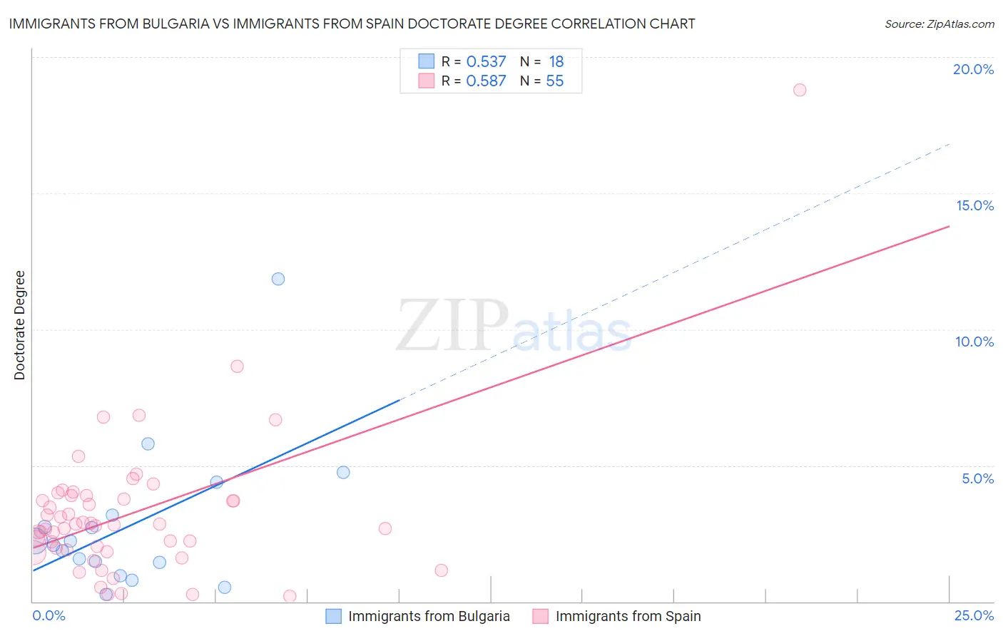 Immigrants from Bulgaria vs Immigrants from Spain Doctorate Degree