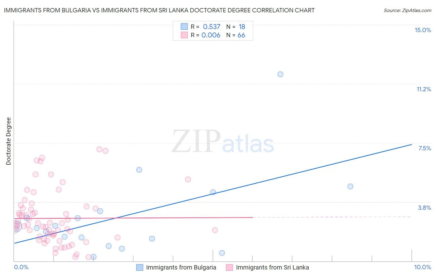 Immigrants from Bulgaria vs Immigrants from Sri Lanka Doctorate Degree