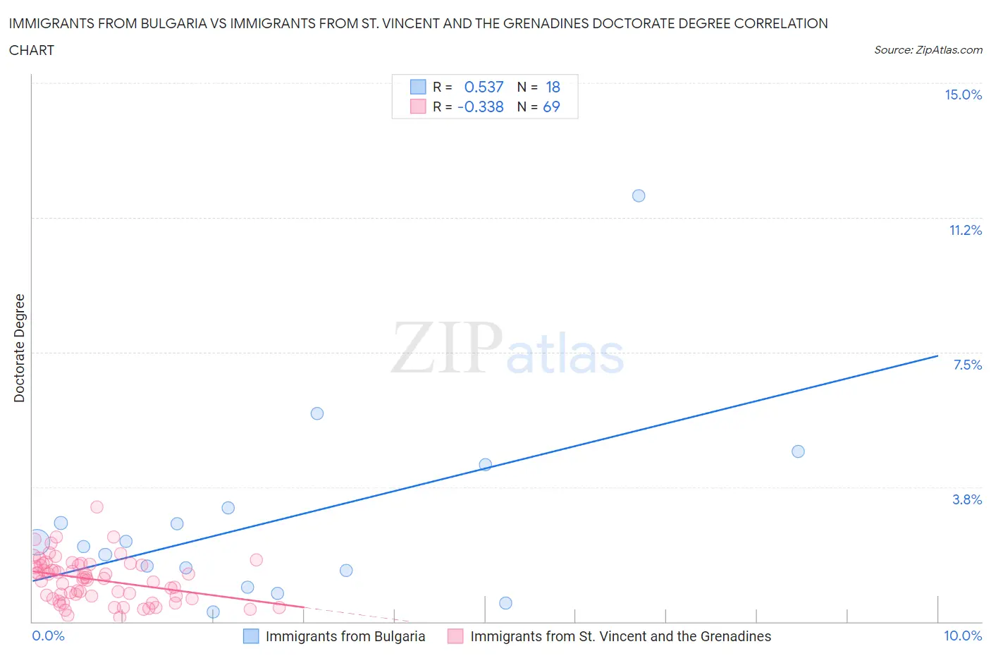 Immigrants from Bulgaria vs Immigrants from St. Vincent and the Grenadines Doctorate Degree