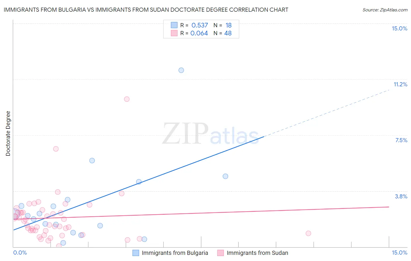 Immigrants from Bulgaria vs Immigrants from Sudan Doctorate Degree