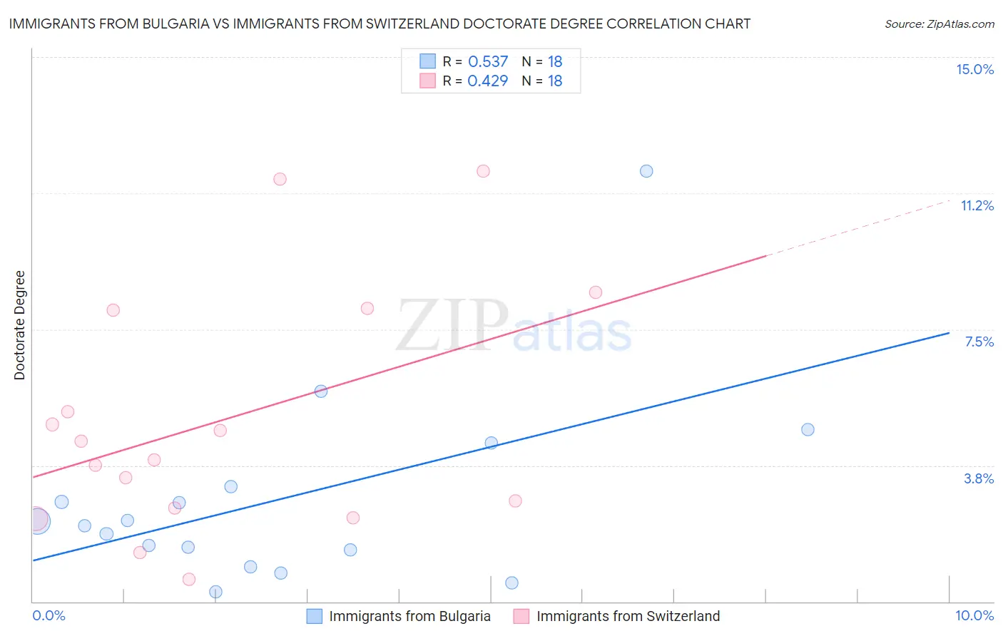 Immigrants from Bulgaria vs Immigrants from Switzerland Doctorate Degree