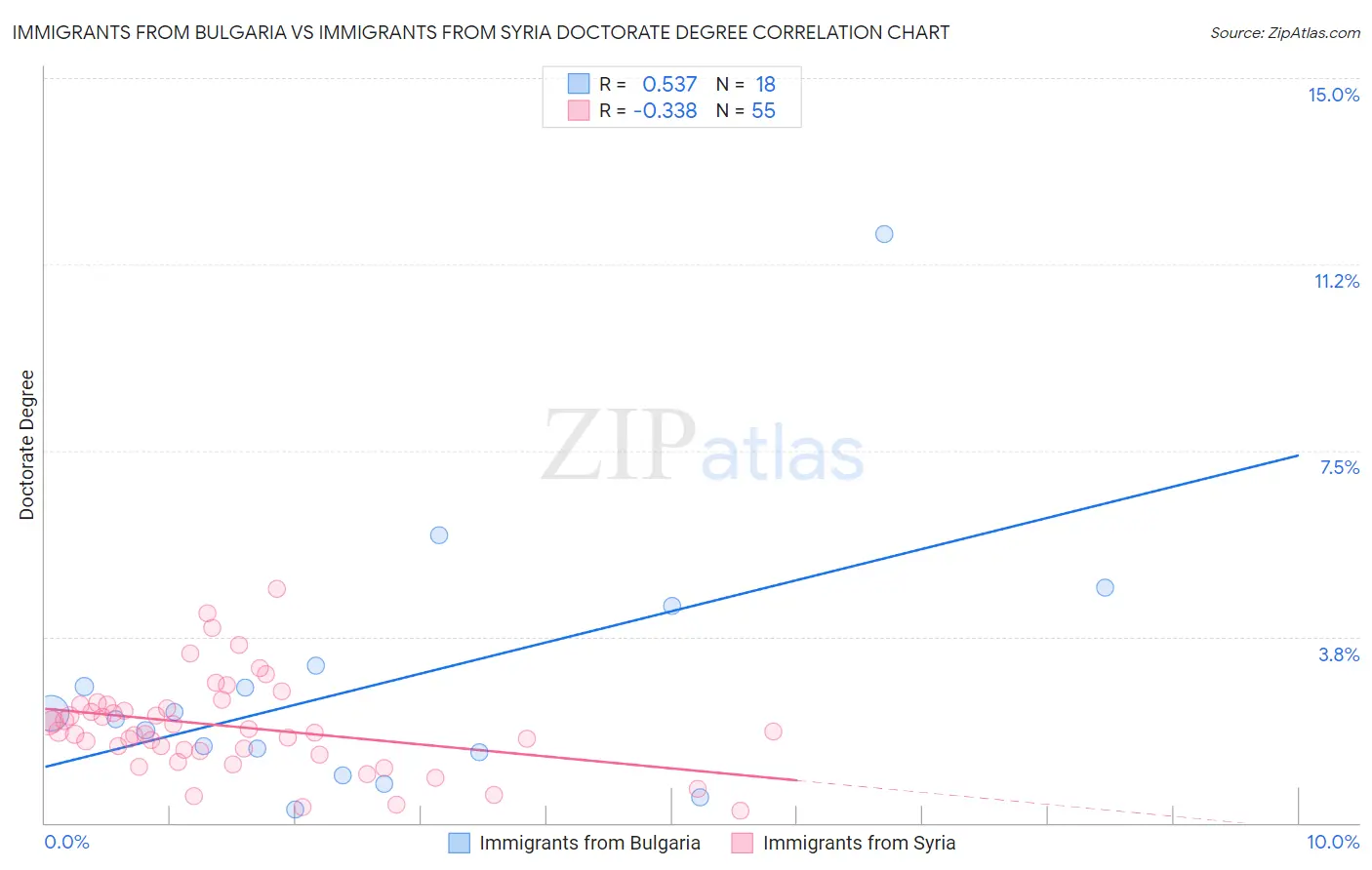 Immigrants from Bulgaria vs Immigrants from Syria Doctorate Degree