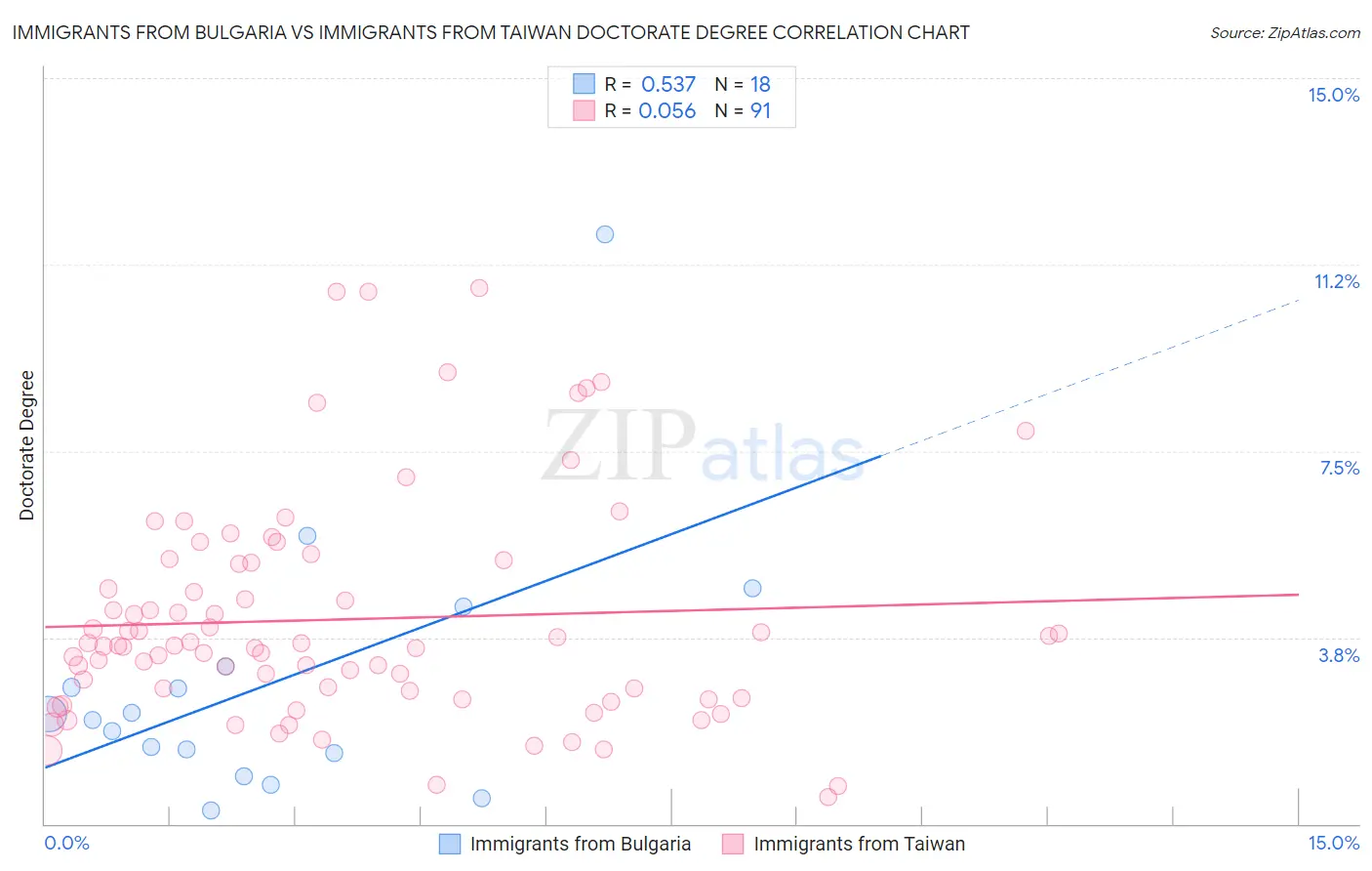 Immigrants from Bulgaria vs Immigrants from Taiwan Doctorate Degree