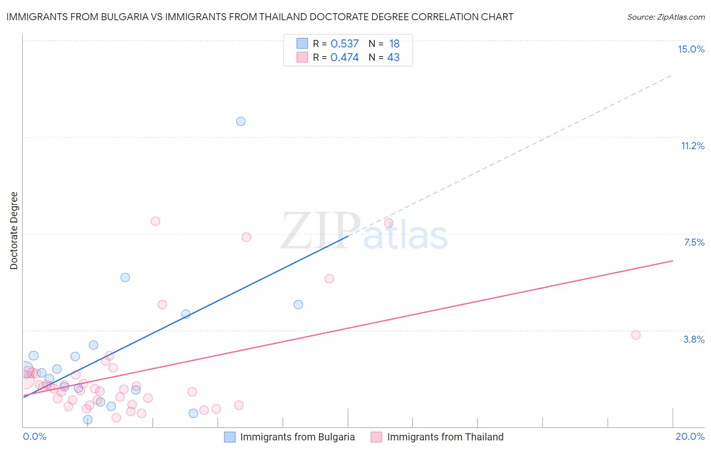 Immigrants from Bulgaria vs Immigrants from Thailand Doctorate Degree