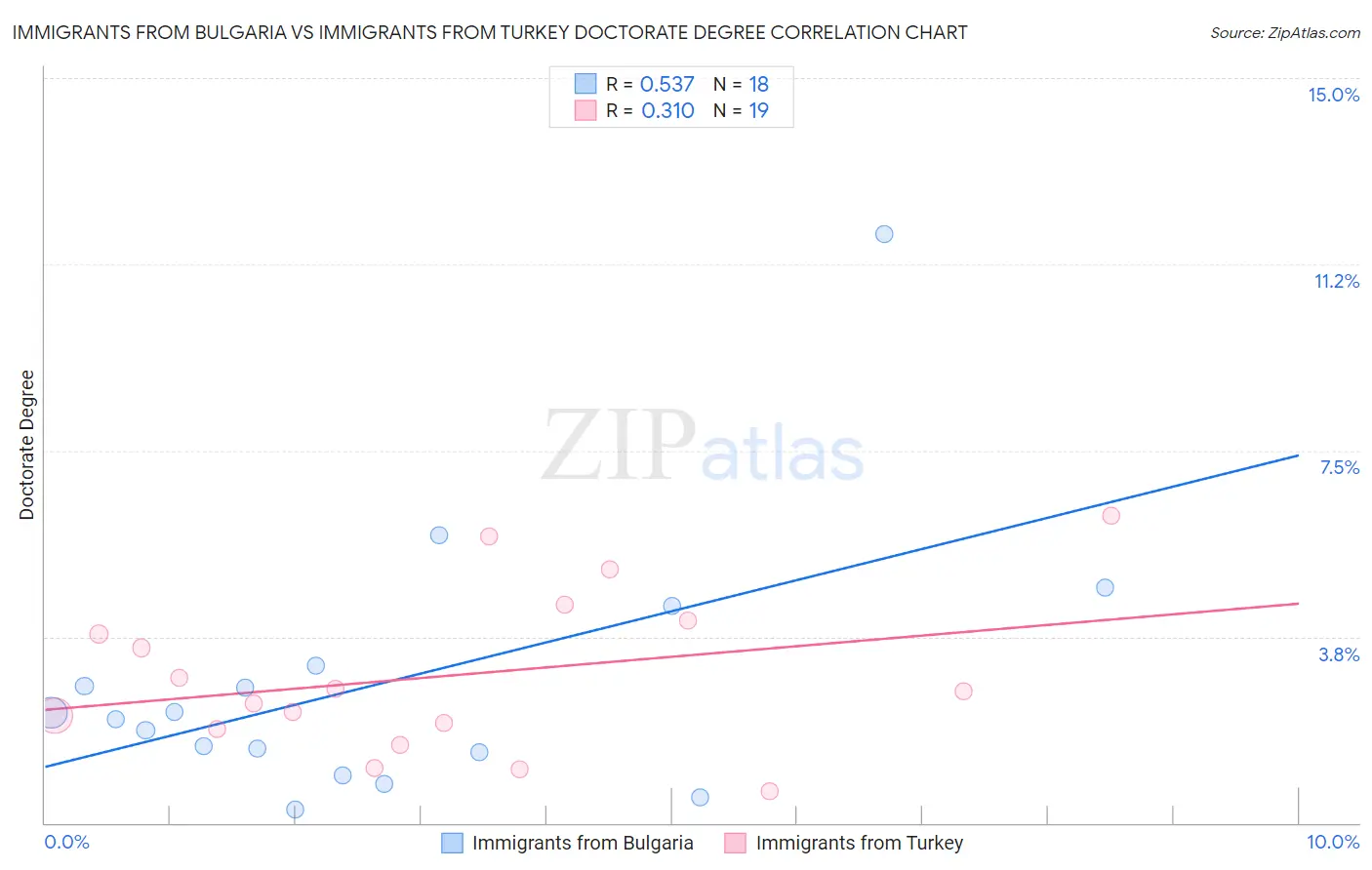 Immigrants from Bulgaria vs Immigrants from Turkey Doctorate Degree