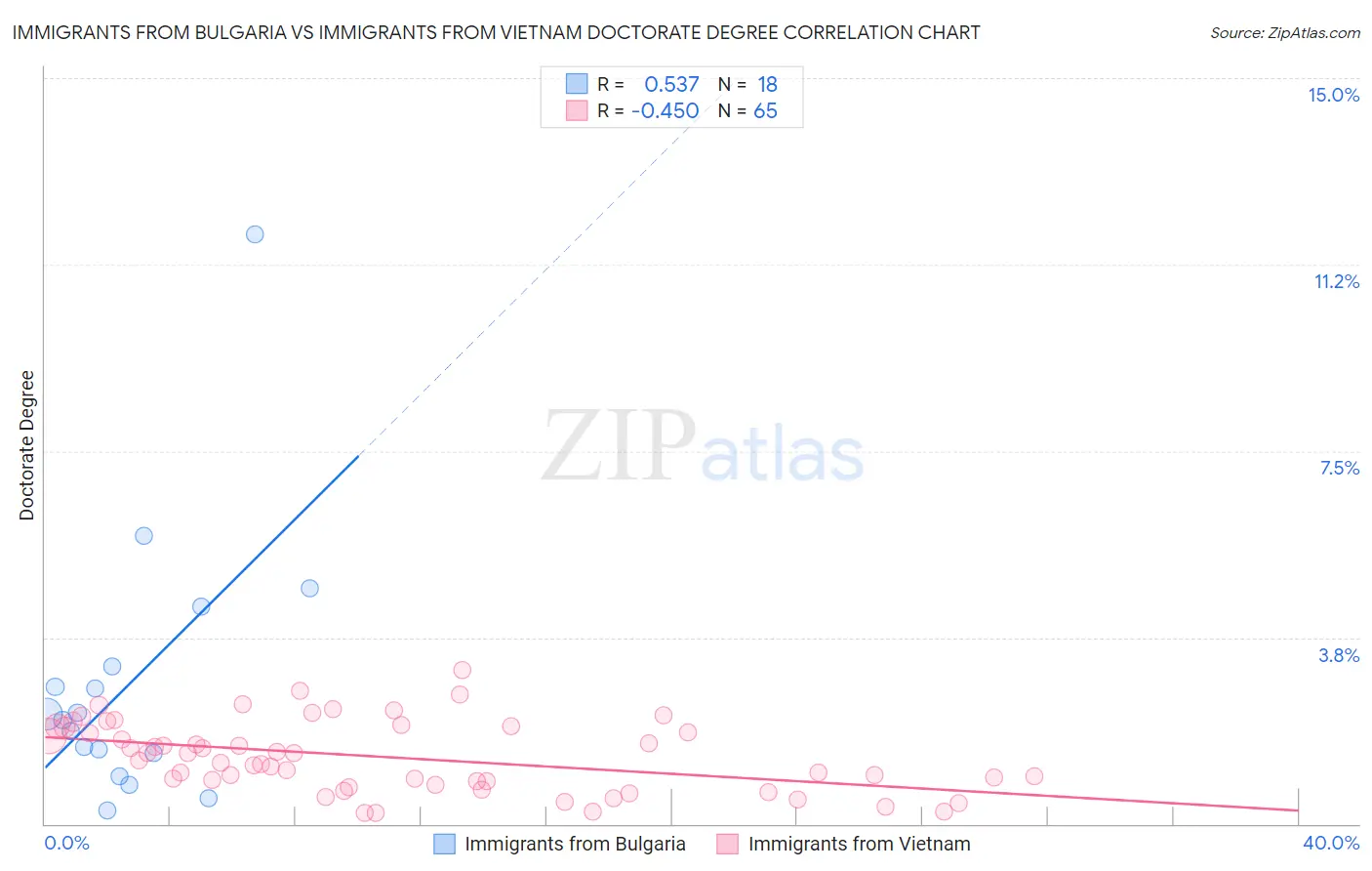 Immigrants from Bulgaria vs Immigrants from Vietnam Doctorate Degree