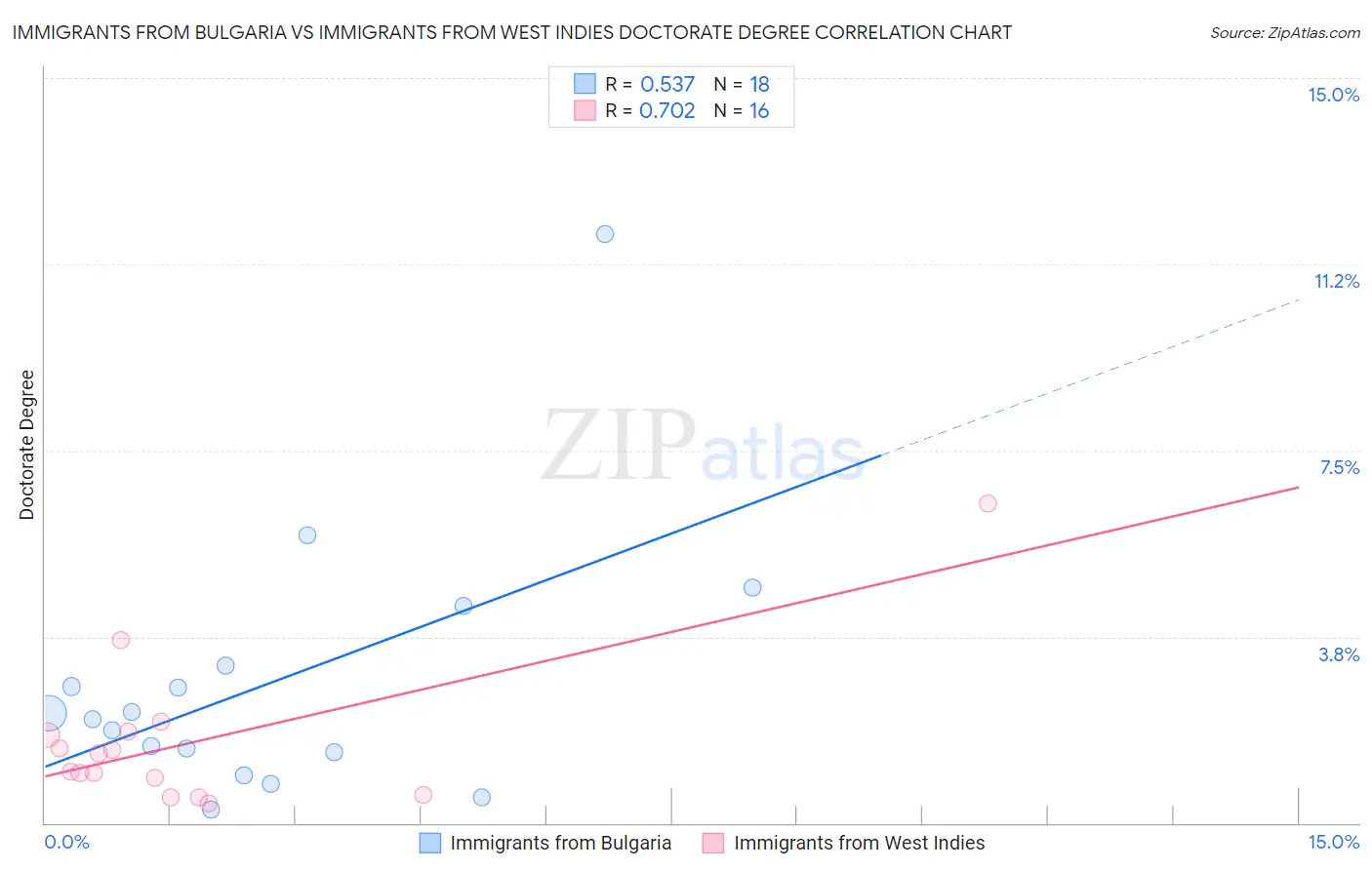 Immigrants from Bulgaria vs Immigrants from West Indies Doctorate Degree