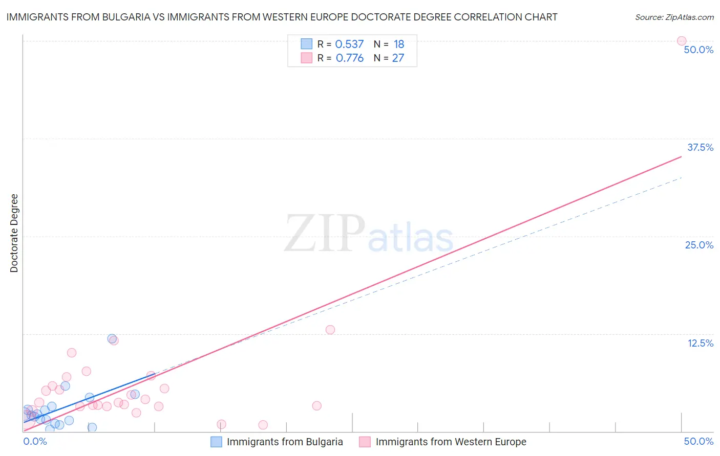 Immigrants from Bulgaria vs Immigrants from Western Europe Doctorate Degree
