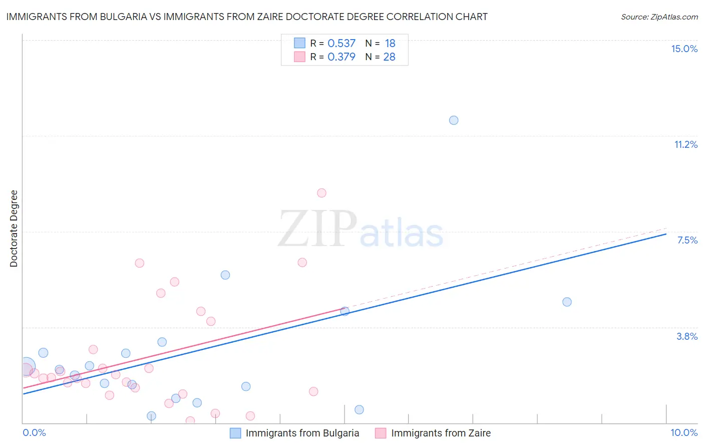 Immigrants from Bulgaria vs Immigrants from Zaire Doctorate Degree