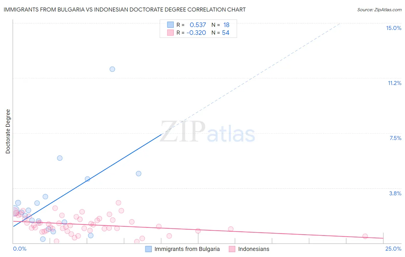Immigrants from Bulgaria vs Indonesian Doctorate Degree