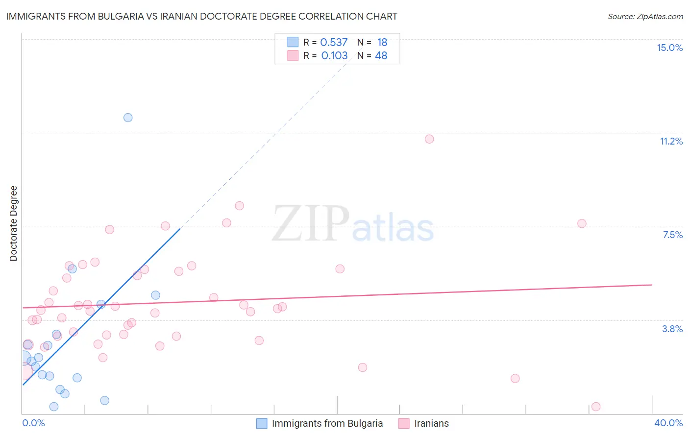 Immigrants from Bulgaria vs Iranian Doctorate Degree