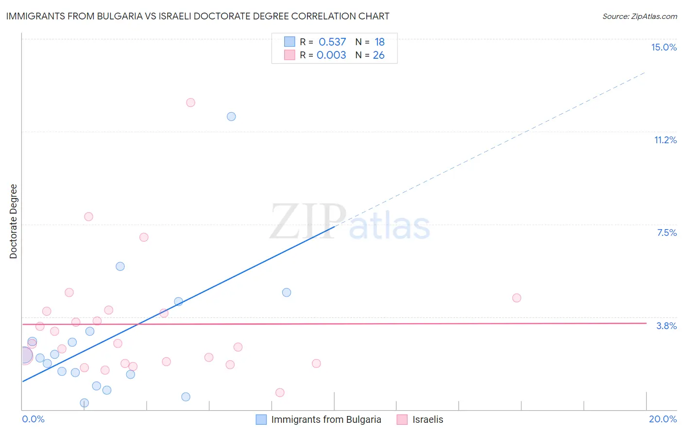 Immigrants from Bulgaria vs Israeli Doctorate Degree