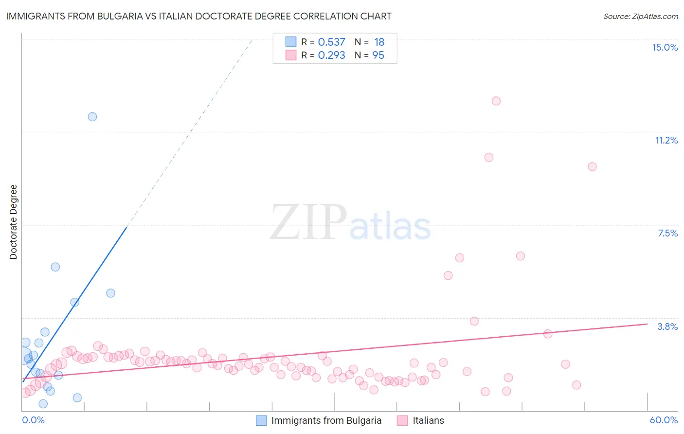 Immigrants from Bulgaria vs Italian Doctorate Degree