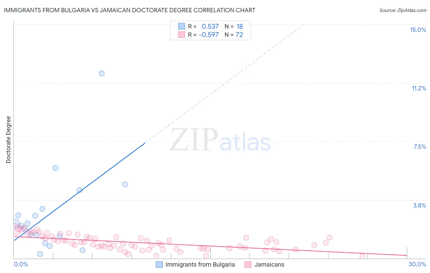 Immigrants from Bulgaria vs Jamaican Doctorate Degree