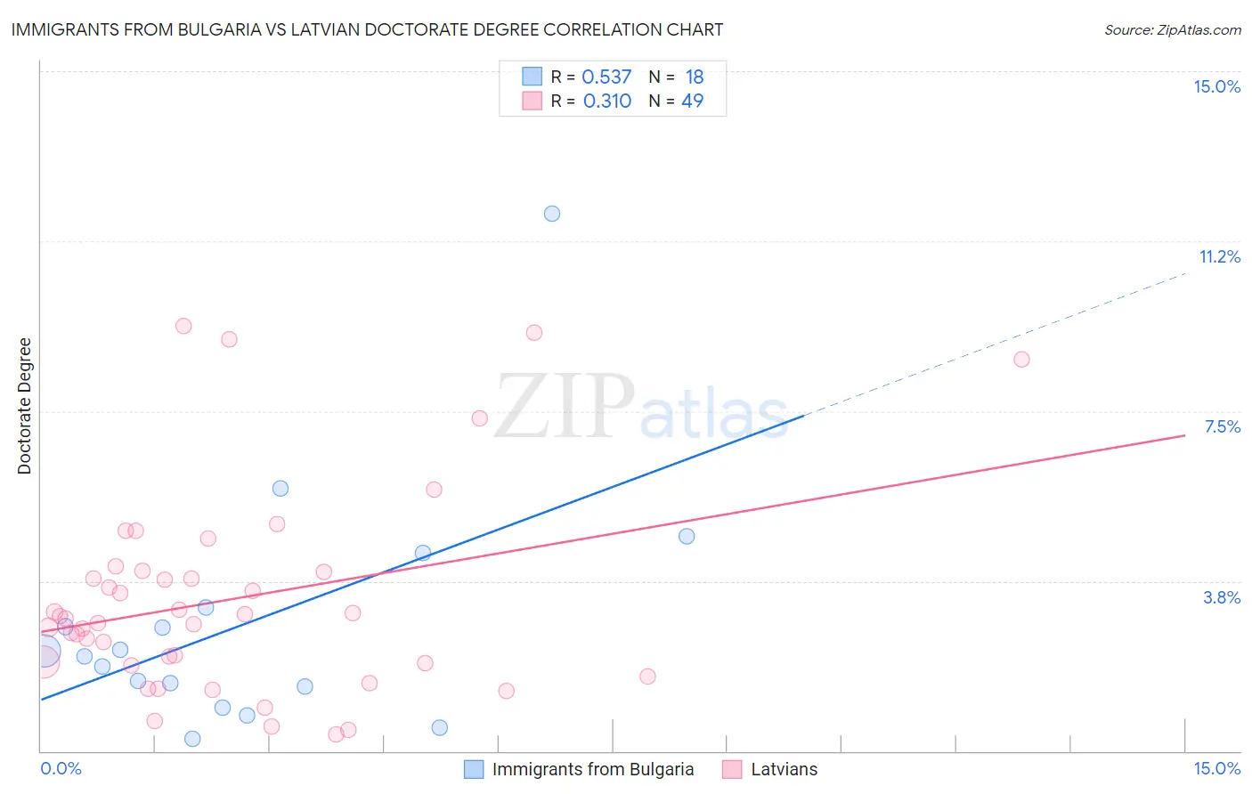 Immigrants from Bulgaria vs Latvian Doctorate Degree