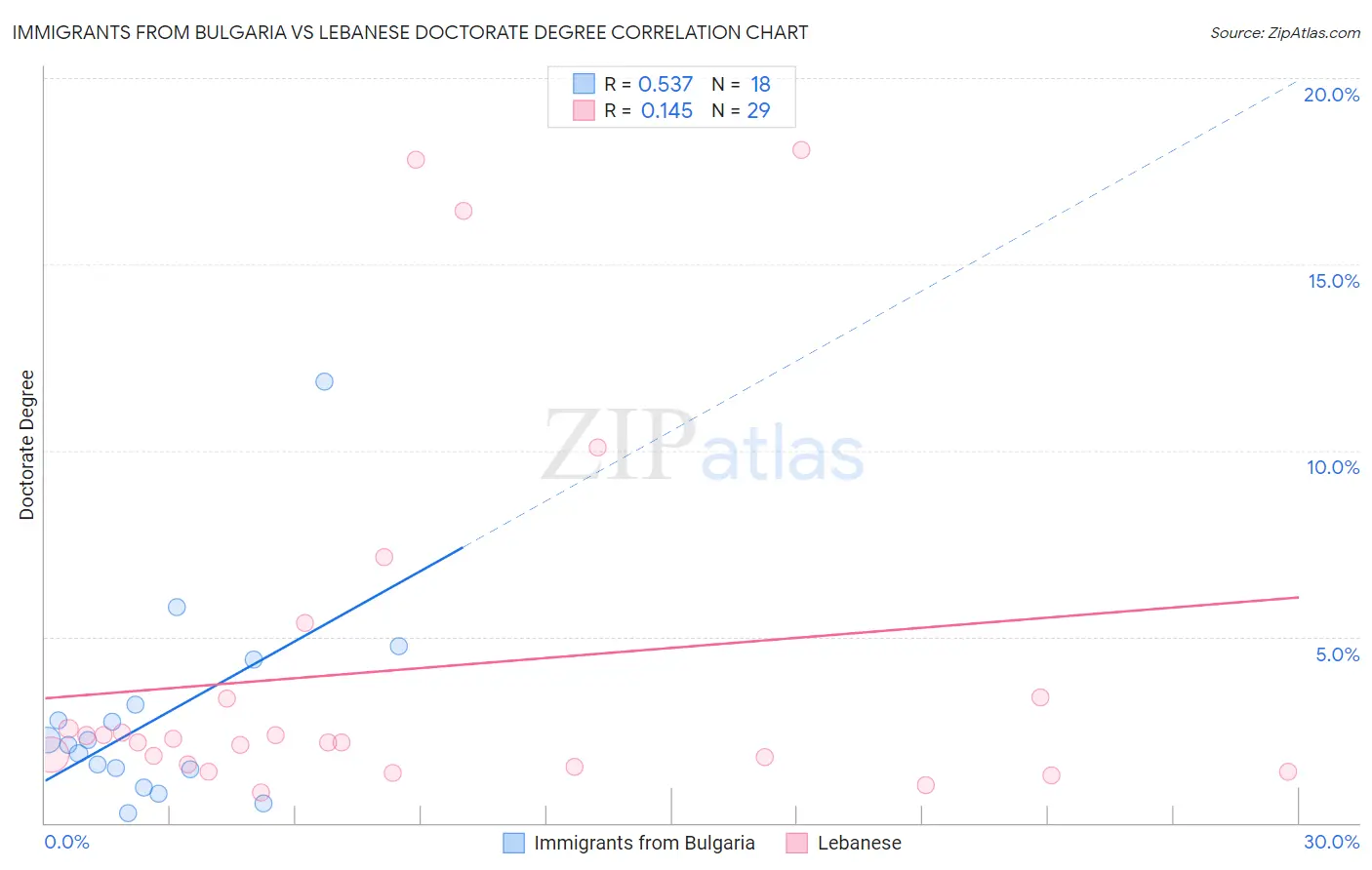 Immigrants from Bulgaria vs Lebanese Doctorate Degree