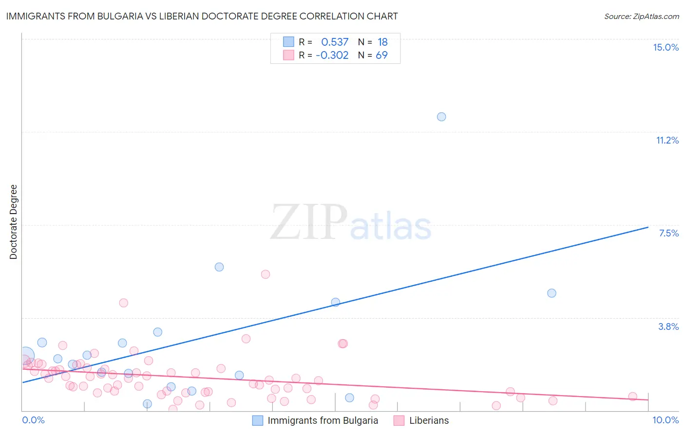 Immigrants from Bulgaria vs Liberian Doctorate Degree