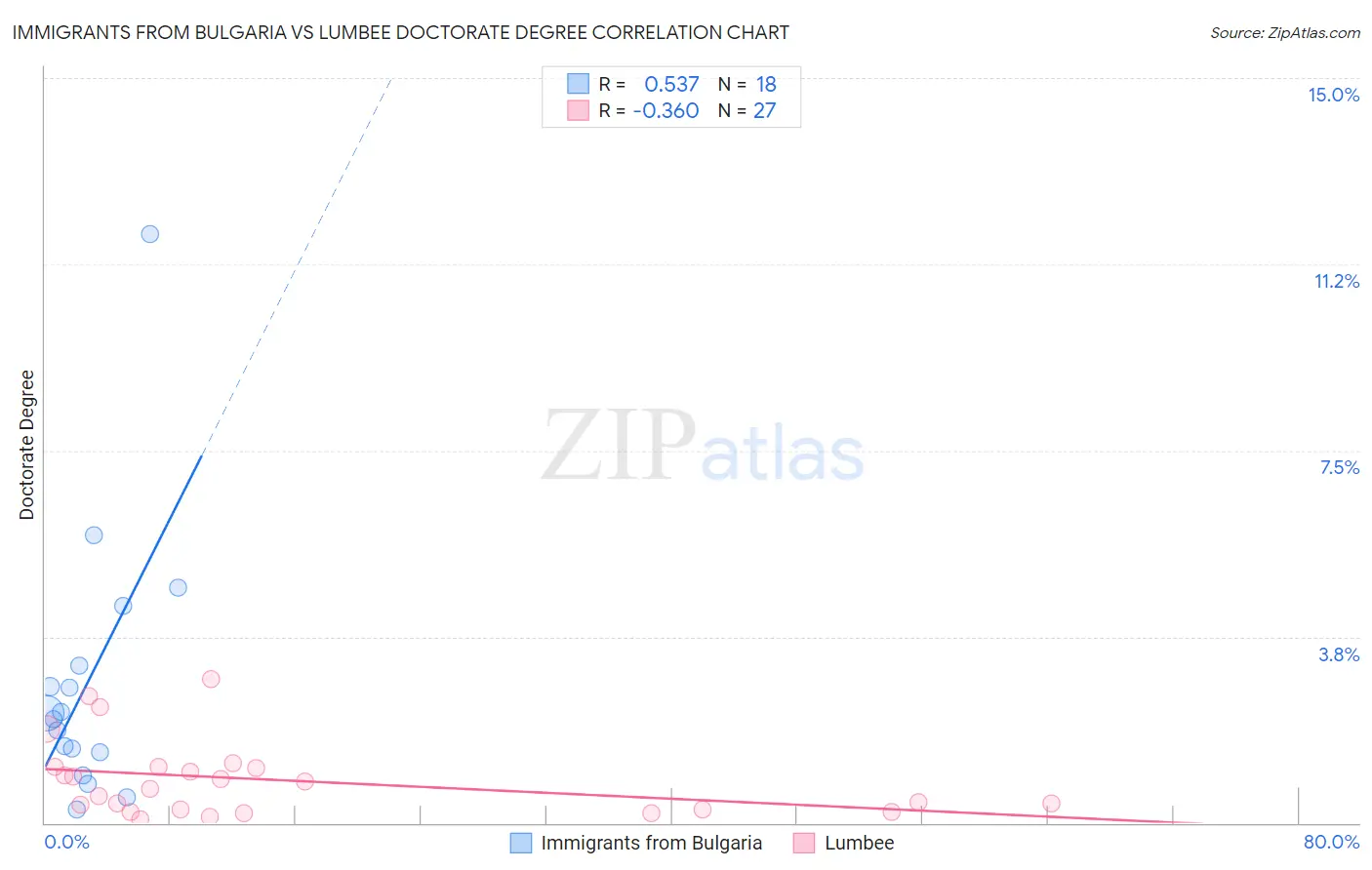 Immigrants from Bulgaria vs Lumbee Doctorate Degree