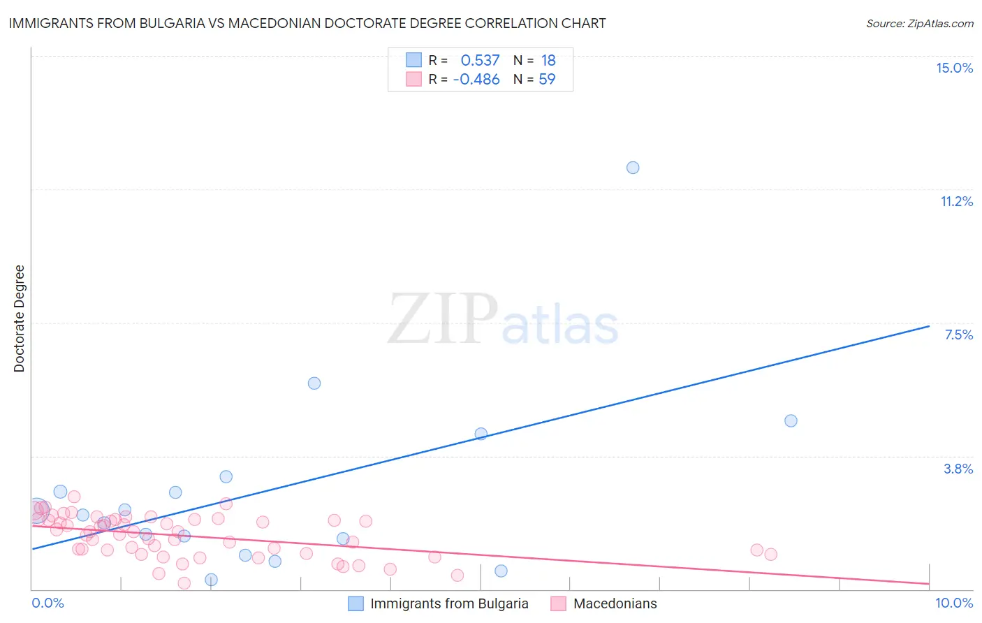 Immigrants from Bulgaria vs Macedonian Doctorate Degree