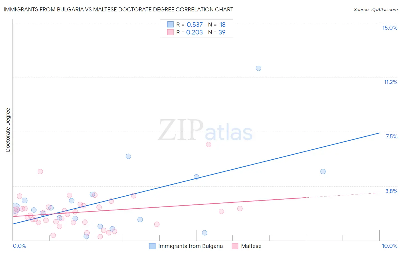 Immigrants from Bulgaria vs Maltese Doctorate Degree