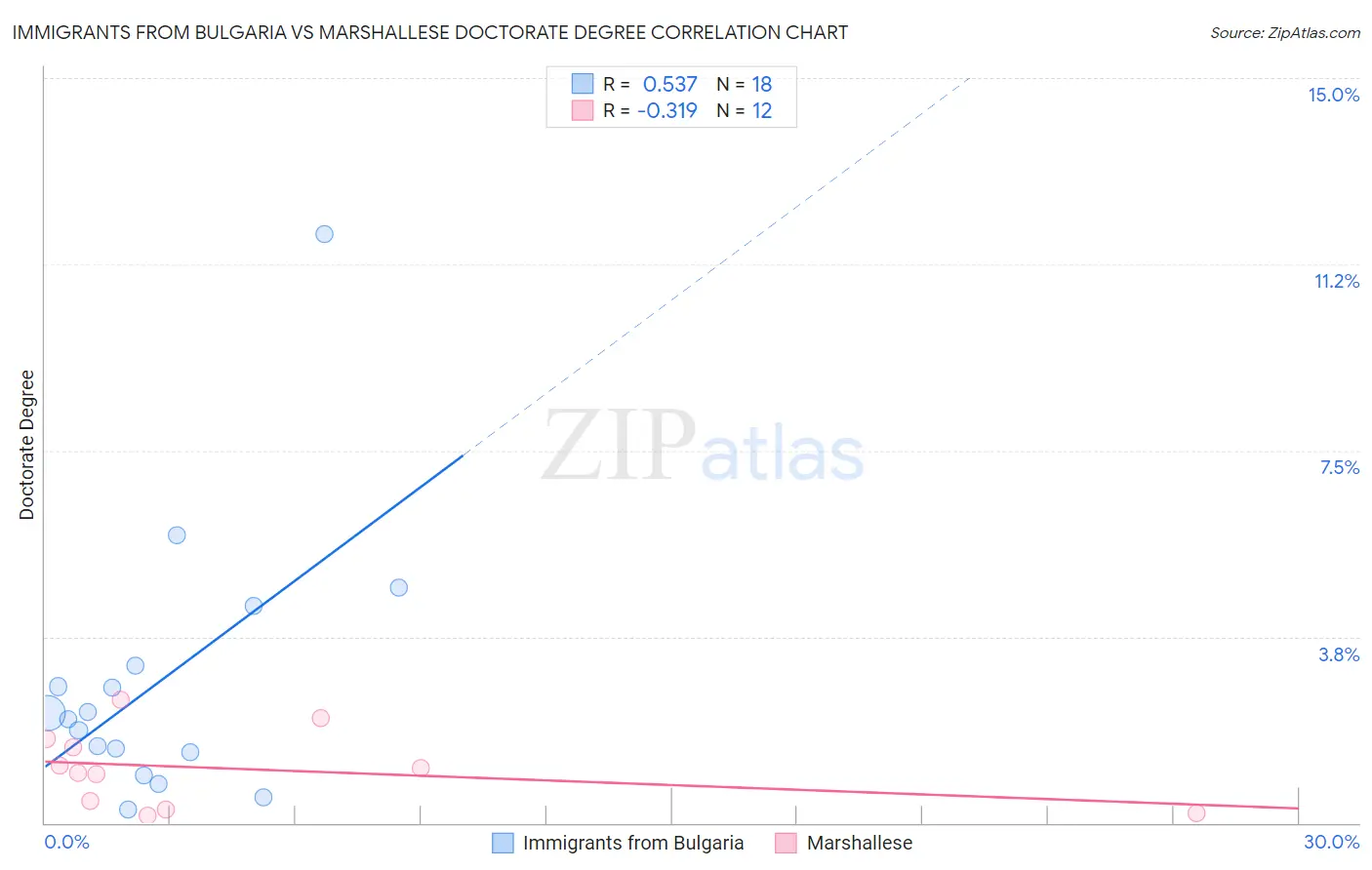 Immigrants from Bulgaria vs Marshallese Doctorate Degree