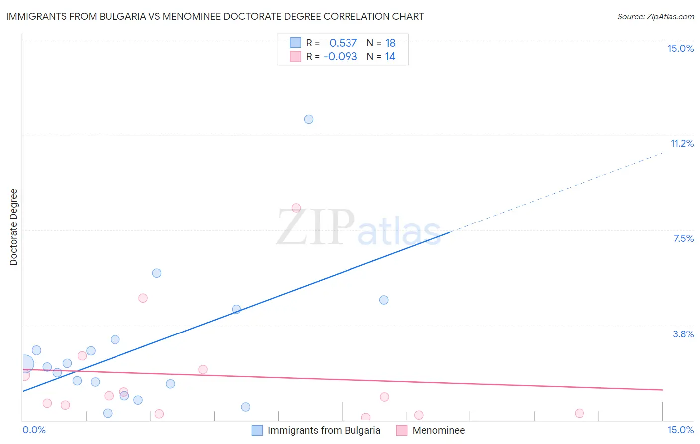 Immigrants from Bulgaria vs Menominee Doctorate Degree