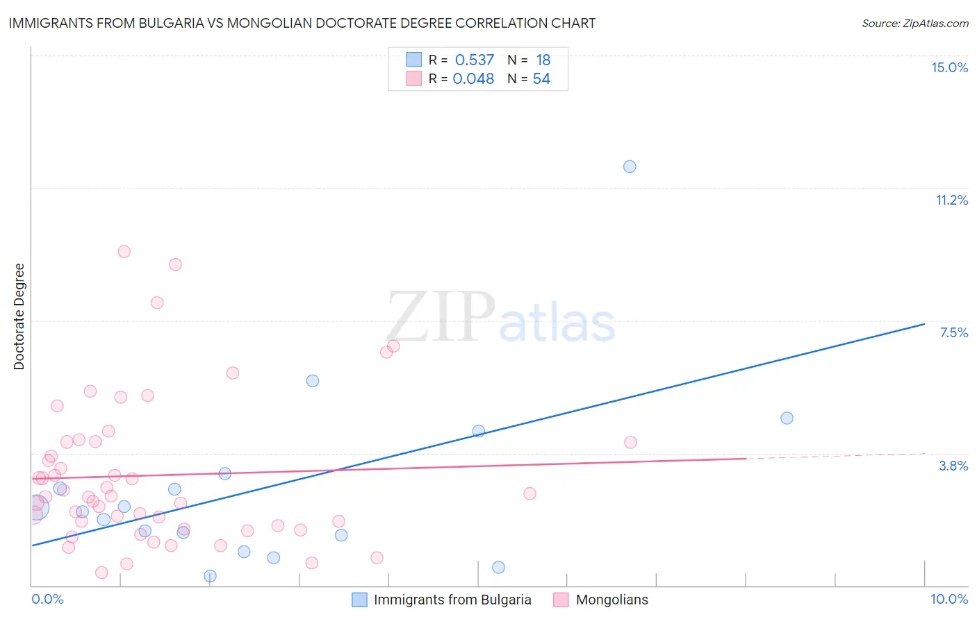 Immigrants from Bulgaria vs Mongolian Doctorate Degree