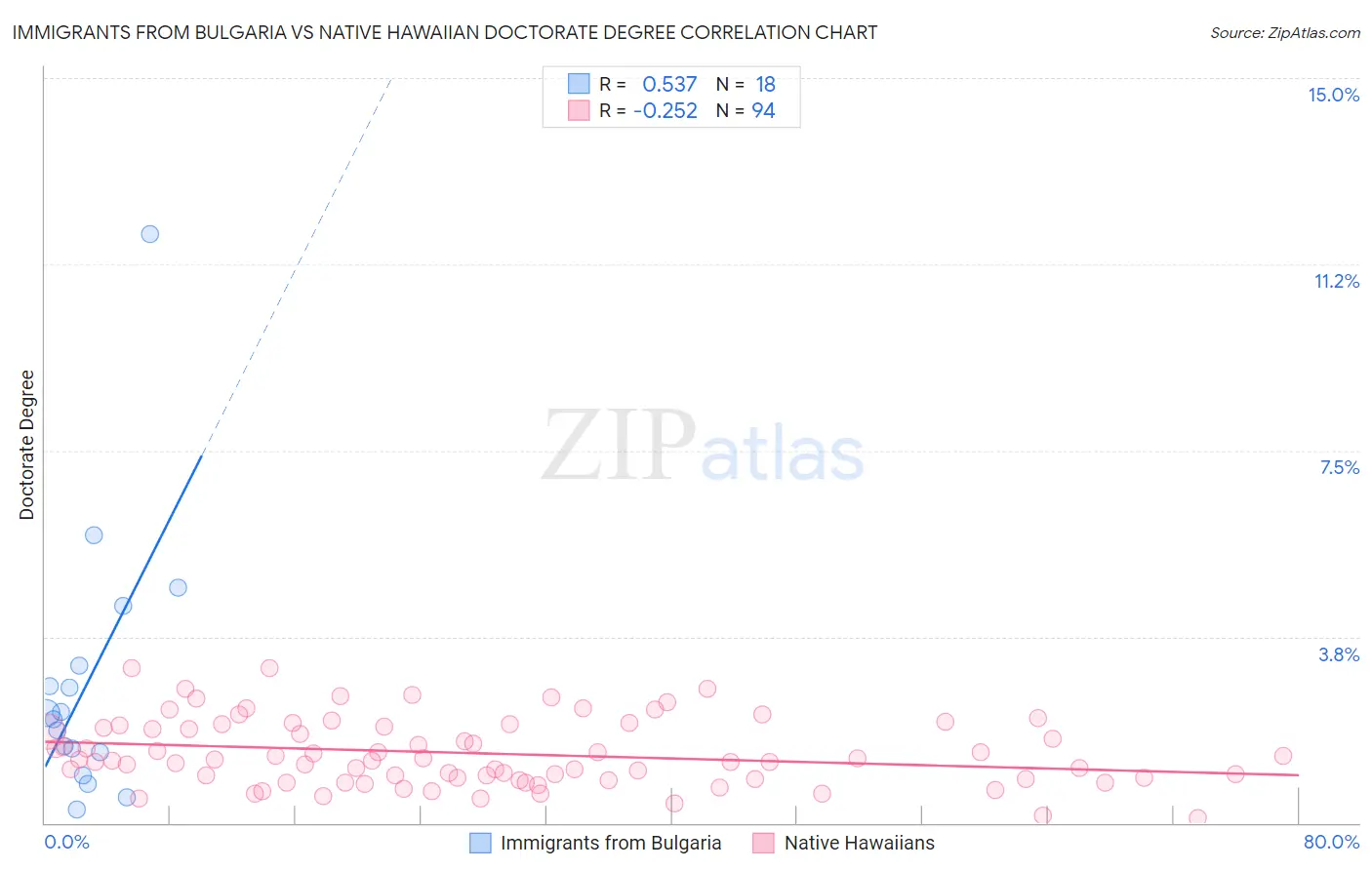 Immigrants from Bulgaria vs Native Hawaiian Doctorate Degree