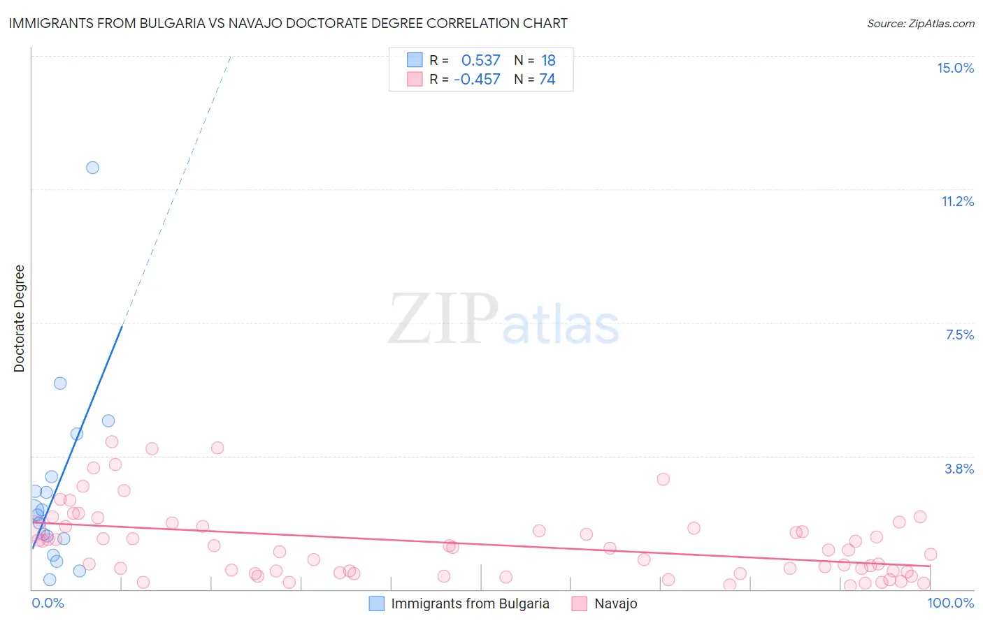 Immigrants from Bulgaria vs Navajo Doctorate Degree