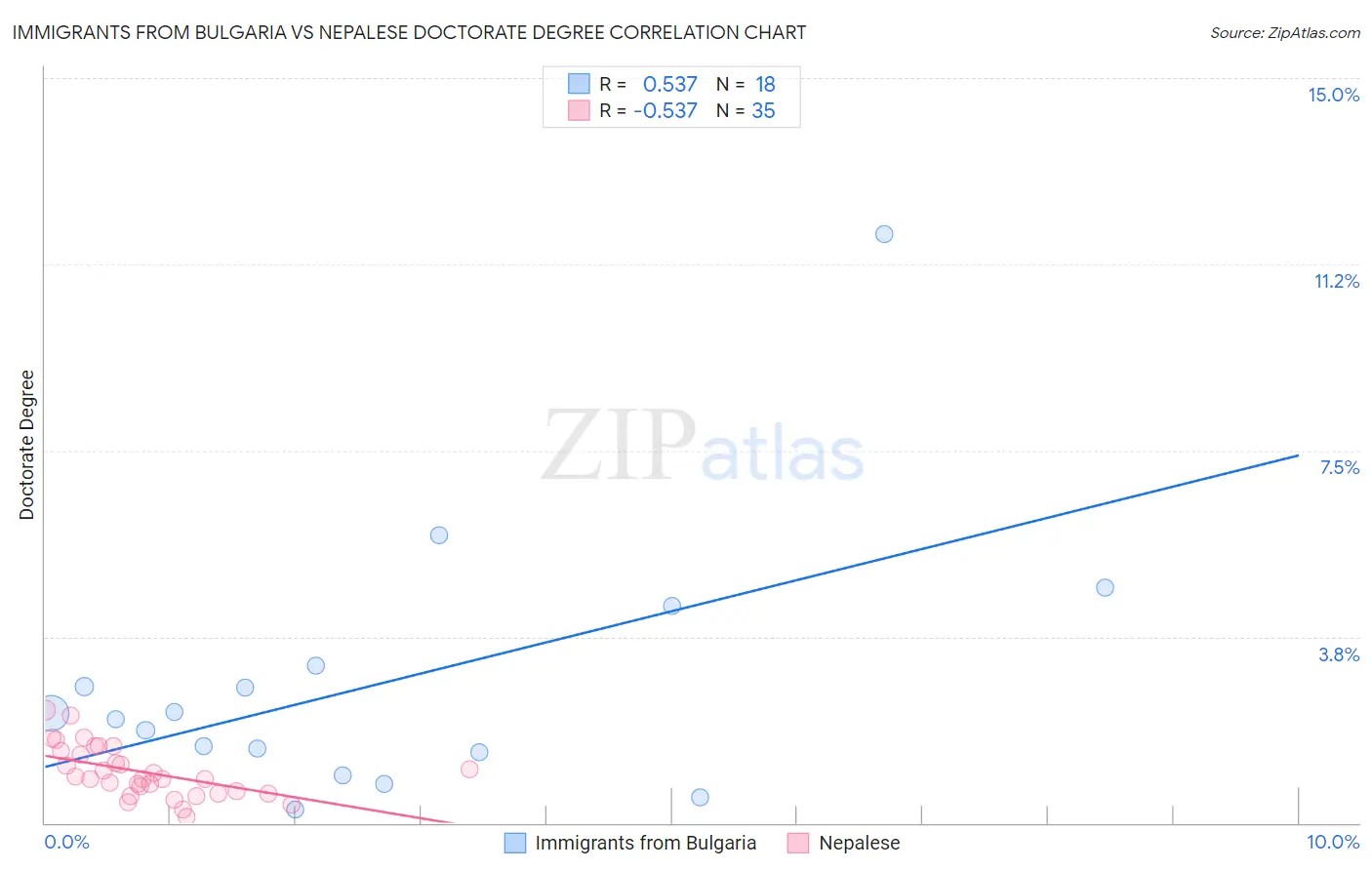 Immigrants from Bulgaria vs Nepalese Doctorate Degree