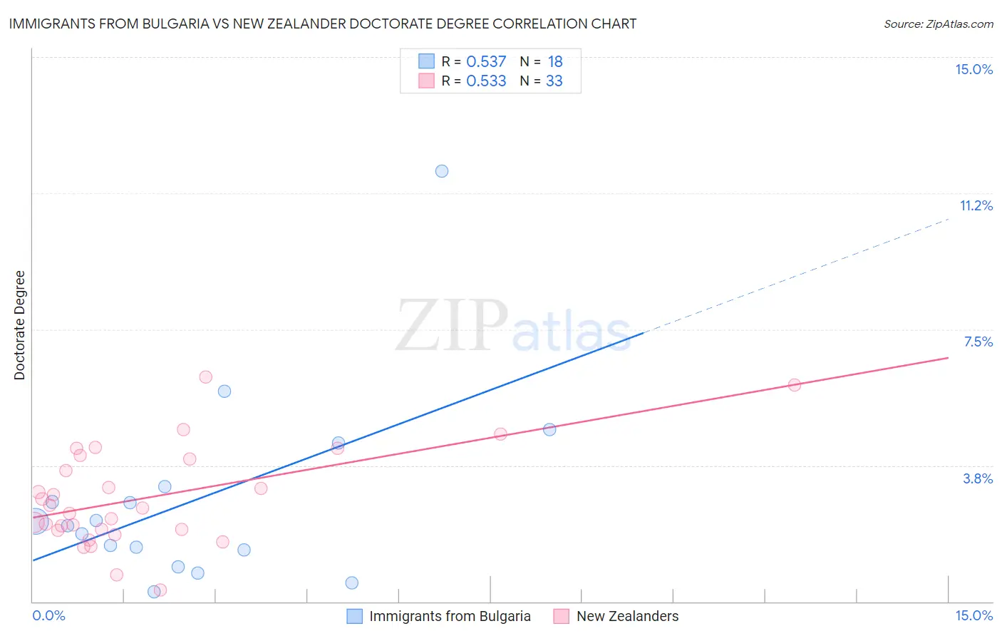 Immigrants from Bulgaria vs New Zealander Doctorate Degree