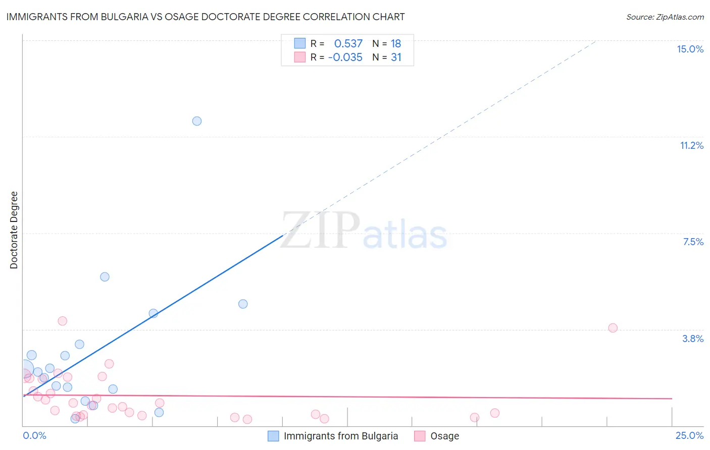 Immigrants from Bulgaria vs Osage Doctorate Degree