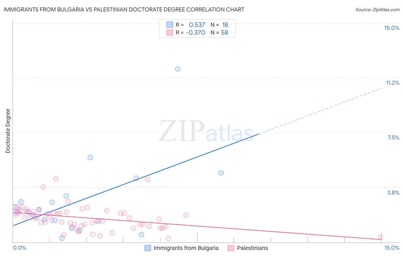 Immigrants from Bulgaria vs Palestinian Doctorate Degree