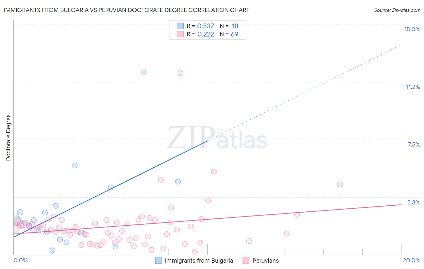 Immigrants from Bulgaria vs Peruvian Doctorate Degree