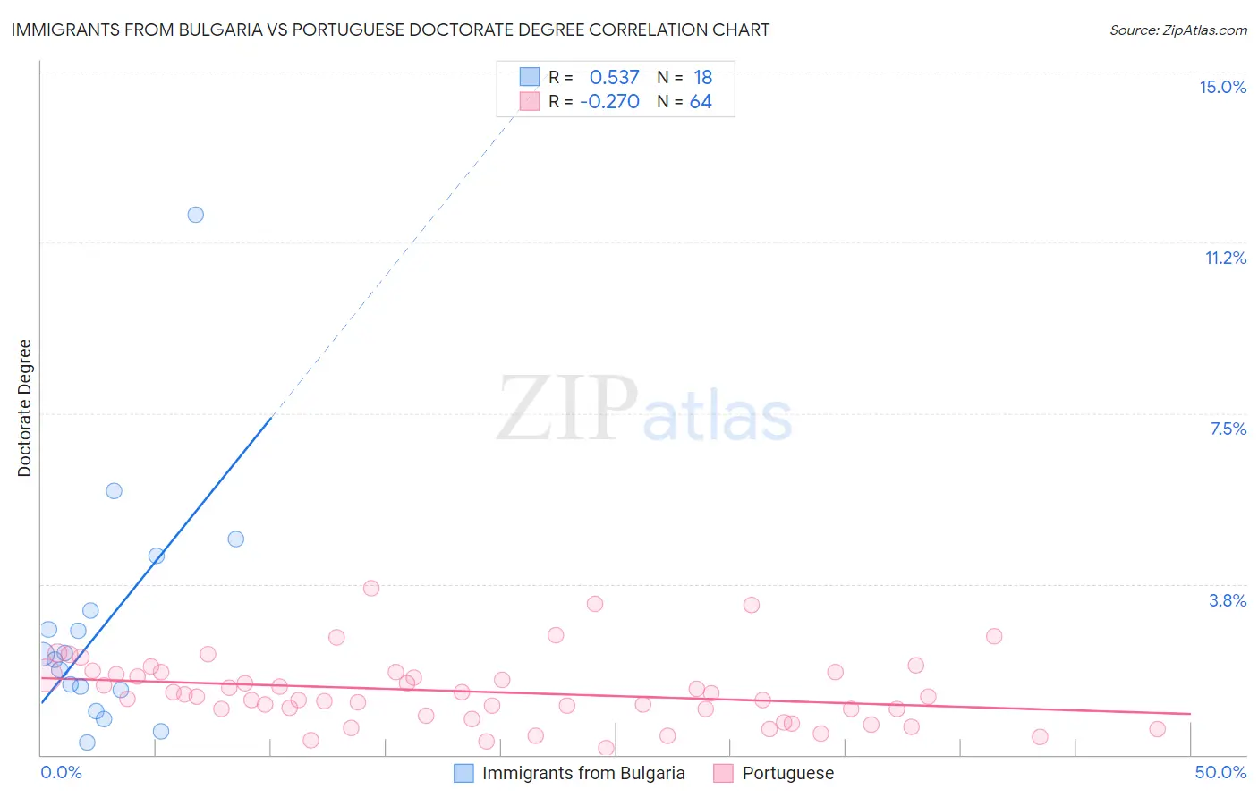 Immigrants from Bulgaria vs Portuguese Doctorate Degree
