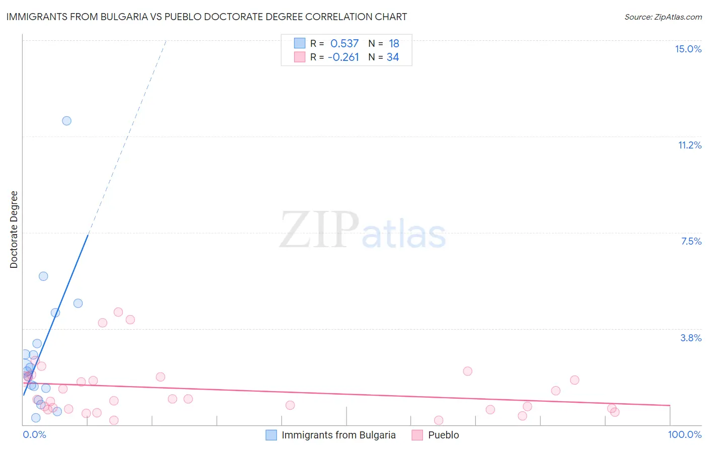 Immigrants from Bulgaria vs Pueblo Doctorate Degree